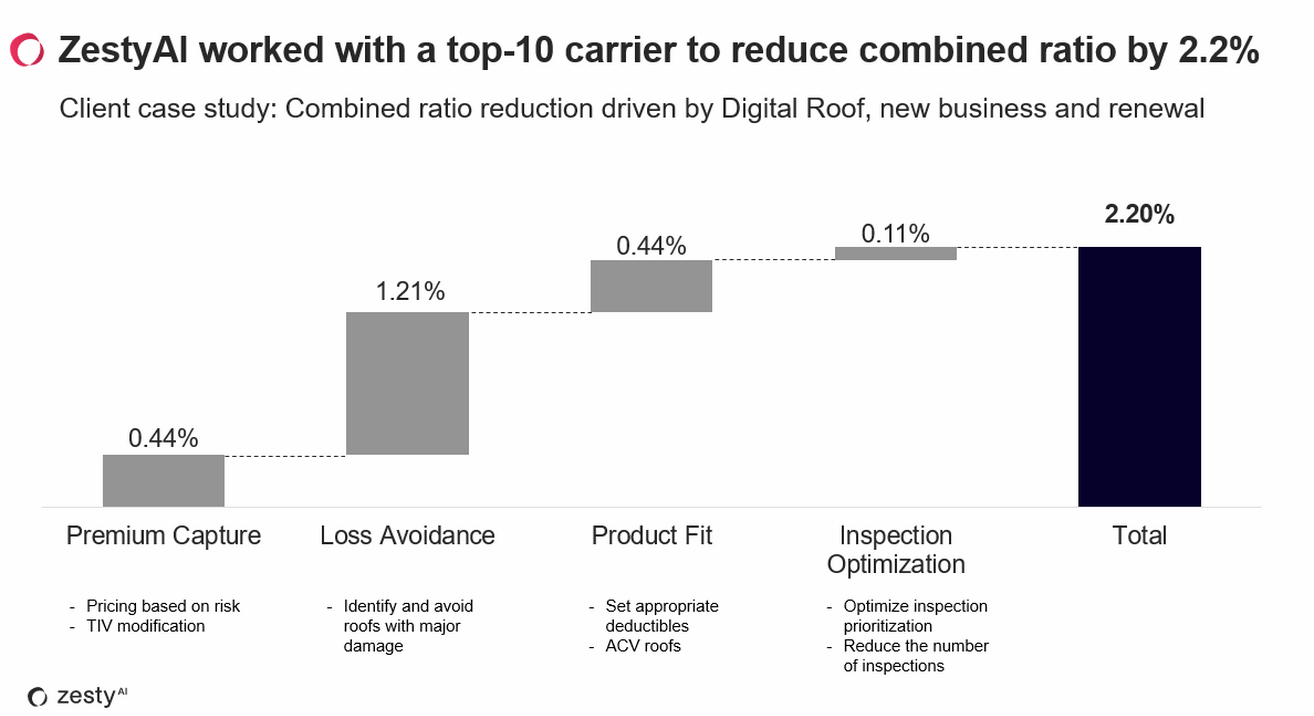 ZestyAI worked with a top-10 carrier to reduce combined ratio by 2.2%